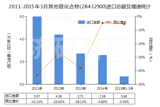 2011-2015年3月其他銀化合物(28432900)進口總額及增速統(tǒng)計